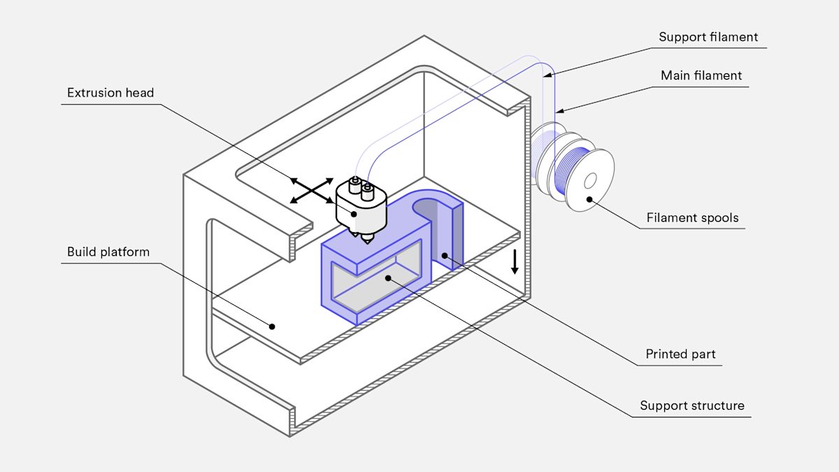 FDM 3D Printing
