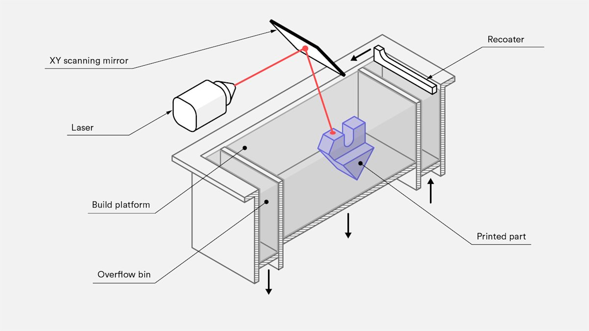 FDM 3D Printing