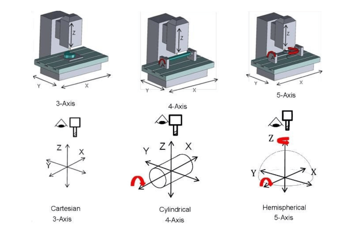 3-axis-4-axis-5-axis