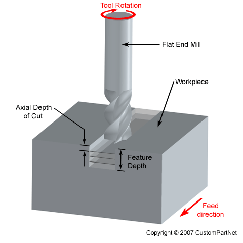 axial-depth-mill