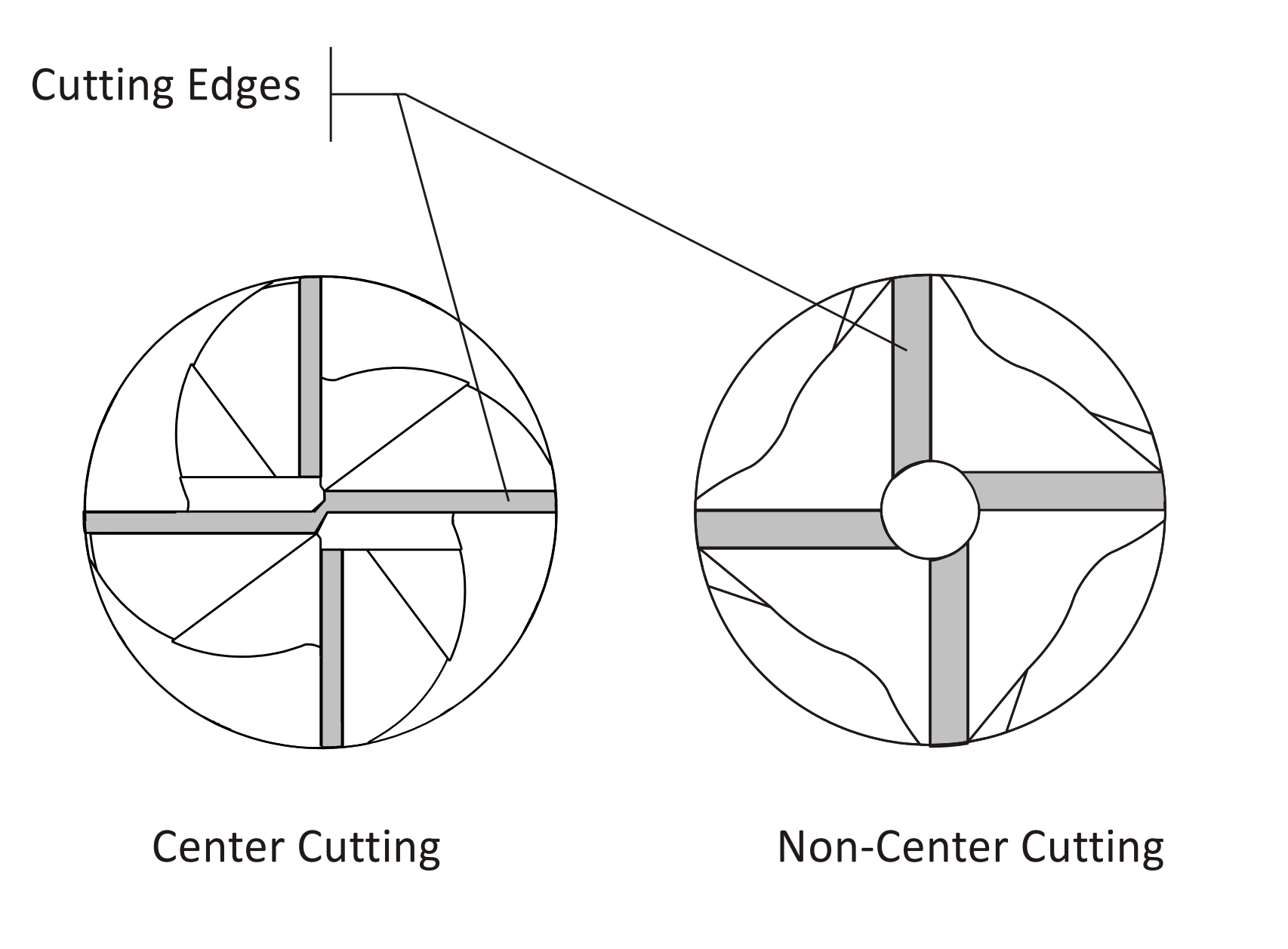 cnc-machining-tools-end-view-of-center-and-non-center-cutting-end-mill.png